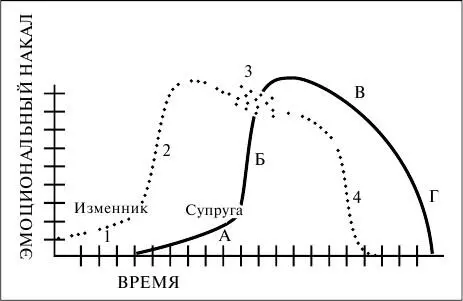 Рис 3 Развитие связи и освобождение от нее ситуации супруги Фаза А - фото 5