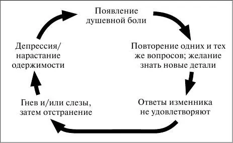 Рис 4 Цикл одержимости Одержимость это защитный механизм позволяющий не - фото 10