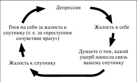 Рис 5 Цикл депрессии во время преодоления гнева качели Как видно из - фото 11