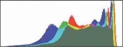 Figure 118 Threechannel composite histogram Figure 119 Individual - фото 211