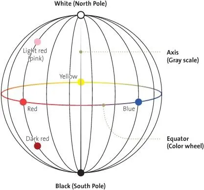 Figure 66 The Color Sphere So lets expand the concept of the color wheel - фото 58