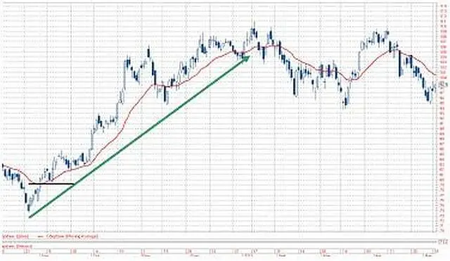 Покупка после глубокой коррекции Источник Биржа ММВБ Покупка акций - фото 21