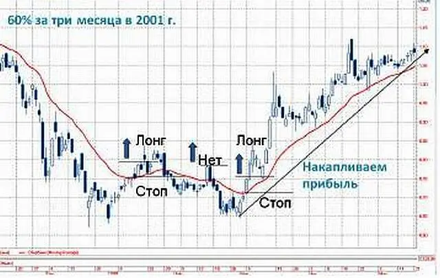 Простейшая стратегия акции Сбербанка 2001 г Первая сделка в этом примере - фото 26