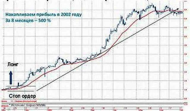 Простейшая стратегия акции Сбербанка 2002 г Источник Биржа ММВБ 2002 год - фото 27
