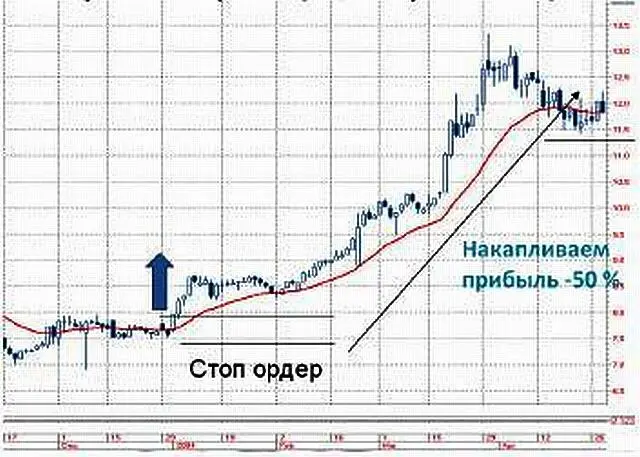 Простейшая стратегия акции Сбербанка 2004 г В 2004 году данная стратегия - фото 29