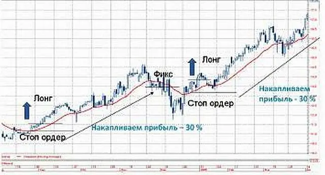 Простейшая стратегия акции Сбербанка 2005 г Источник Биржа ММВБ - фото 30