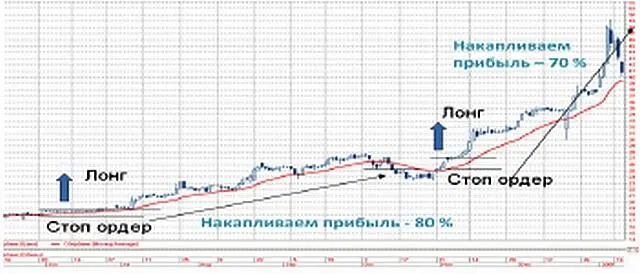 Простейшая стратегия акции Сбербанка 2005 2006 гг Источник Биржа ММВБ - фото 31