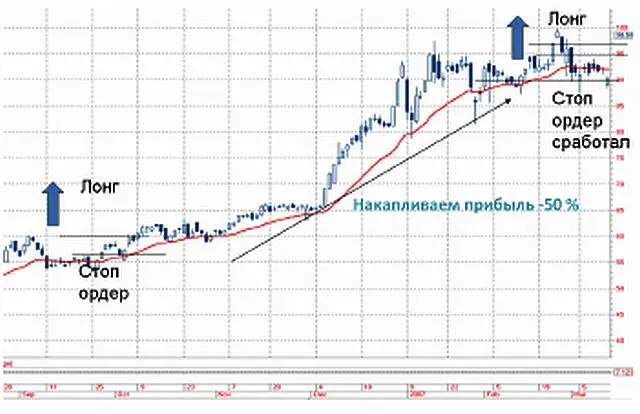 Простейшая стратегия акции Сбербанка 2007 г Применяя Простейшую стратегию - фото 32
