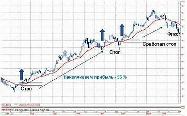 Простейшая стратегия в посткризис Работает В периоды нормализации жизни - фото 36
