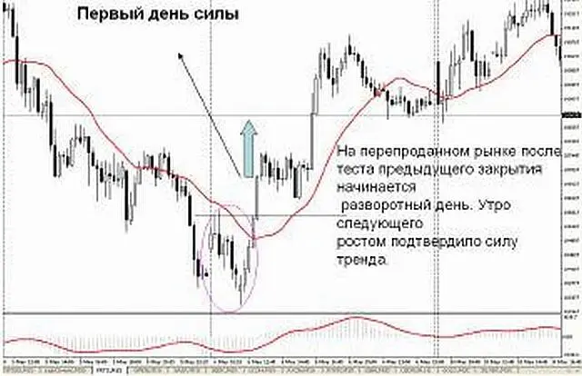 Разворотный день Типичный первый день силы Анатомия начала тренда - фото 42