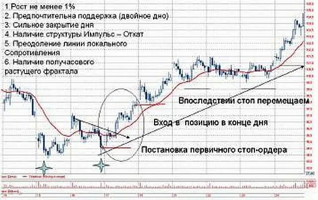 Типичный первый день силы Анатомия начала тренда Источник биржа ММВБ - фото 43