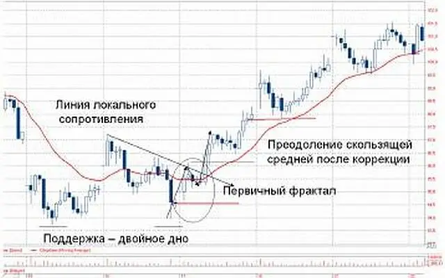Анатомия начала тренда Источник биржа ММВБ Третья ступенька лестницы - фото 44