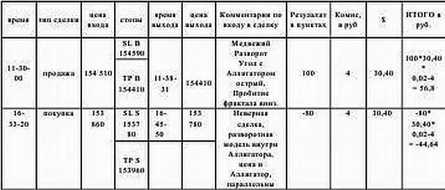 Для работыв АЛОРТИК выстраиваются графики 1 индекс РТС дневной Фрактал - фото 7