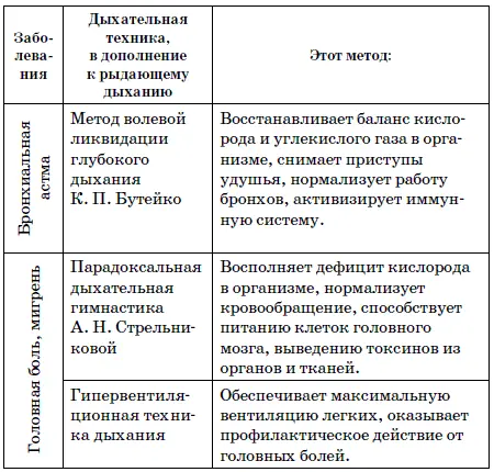 Все о рыдающем дыхании Здоровье долголетие стройность красота Более 100 рекомендаций на разные случаи - фото 1
