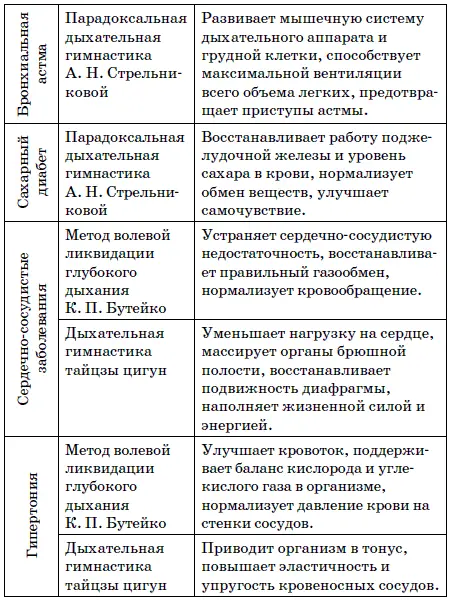 Все о рыдающем дыхании Здоровье долголетие стройность красота Более 100 рекомендаций на разные случаи - фото 2