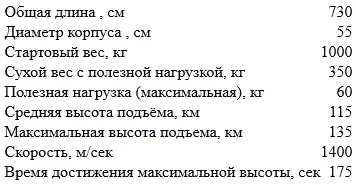 Примечание В 1953 и 1954 годах в Северной Африке было запущено 15 ракет - фото 169