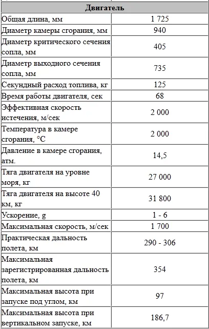 РЕЗУЛЬТАТЫ ПЕРВЫХ ПУСКОВ РАКЕТЫ ФАУ2 В ПЕНЕМЮНДЕ В 1942 1943 ГОДАХ - фото 173