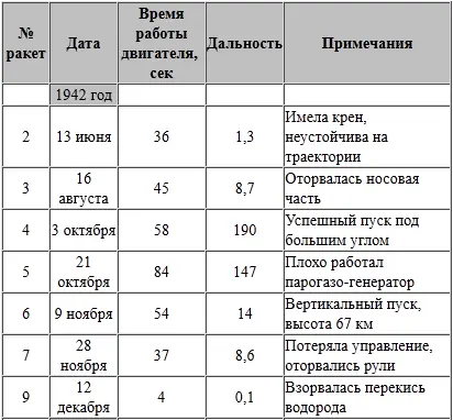 РЕЗУЛЬТАТЫ ПУСКОВ РАКЕТ ФАУ2 НА ПОЛИГОНАХ В УАЙТ СЭНДЗ И ВО ФЛОРИДЕ - фото 174