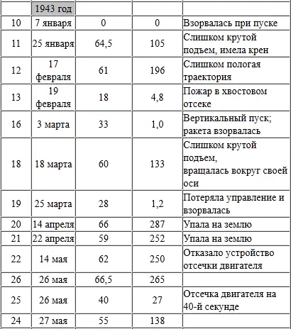 РЕЗУЛЬТАТЫ ПУСКОВ РАКЕТ ФАУ2 НА ПОЛИГОНАХ В УАЙТ СЭНДЗ И ВО ФЛОРИДЕ - фото 175