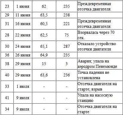 РЕЗУЛЬТАТЫ ПУСКОВ РАКЕТ ФАУ2 НА ПОЛИГОНАХ В УАЙТ СЭНДЗ И ВО ФЛОРИДЕ - фото 176