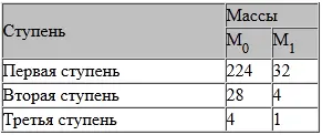 Идеальная относительная масса рассматриваемой трехступенчатой ракеты будет - фото 185
