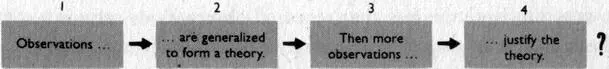 FIGURE 31 The inductivist scheme Furthermore even mere predictions can - фото 10