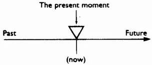 FIGURE 111 The commonsense concept of time that is assumed in the English - фото 26