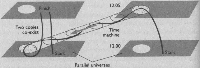 FIGURE 123 Multiverse paths of a time traveller trying to enact a paradox - фото 44