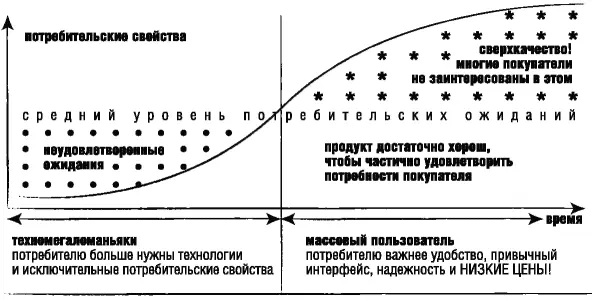 Рисунок достаточно понятен На начальном этапе развития на сигмакривой - фото 5