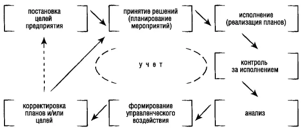Можно выделить следующие основные функции в процессе управления Принятие - фото 8
