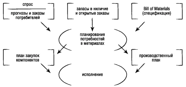 MRPI впервые позволила многим компаниям автоматически планировать бизнес и - фото 11