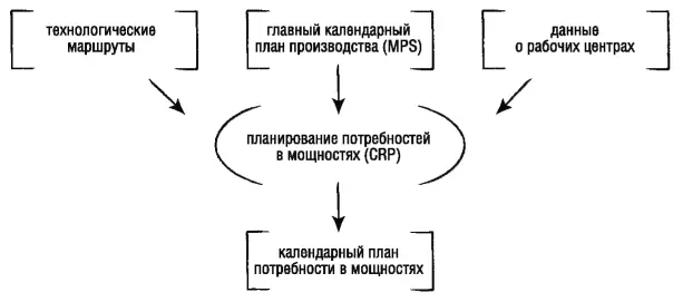 Три основных блока CRP Календарный план производства MPSразработанный - фото 12