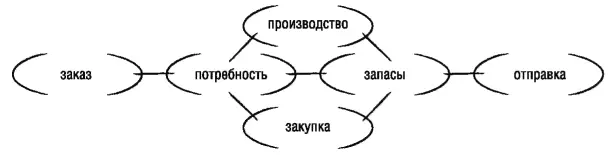 Рис 10 Управление предприятием с точки зрения финансиста Взглянув на эти - фото 15