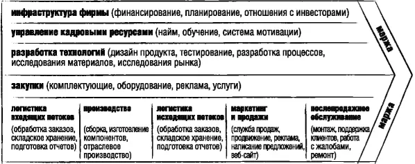 По Портеру все бизнеспроцессы компании можно разделить на две группы - фото 17