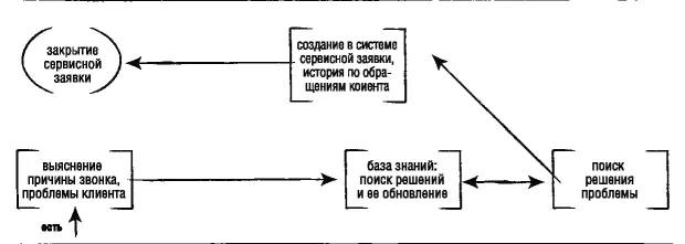 Естественно что руководство отдела по сопровождению имеет возможности получать - фото 34
