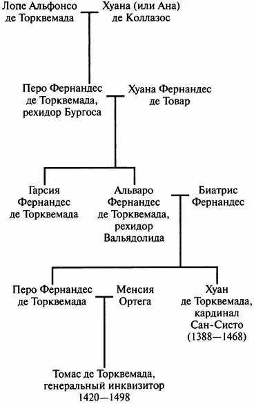 Основные даты связанные с жизнью и деятельностью Томаса де Торквемада 1420 - фото 1