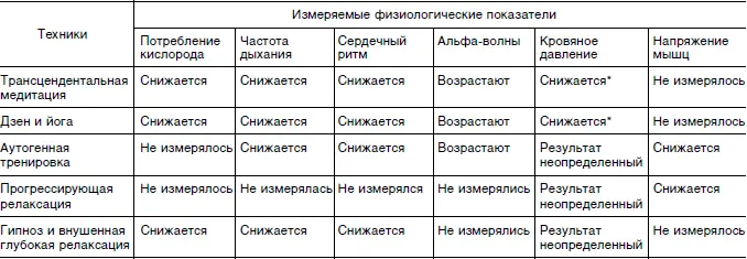 У пациентов с повышенным кровяным давлением Как и ТМ технику дра Бенсона - фото 3