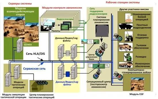 Пример развитой системы распределённого моделирования для отработки боевых - фото 10