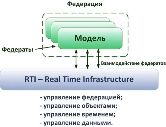 Так например если федерат это имитационная модель истребителя то RTI - фото 5