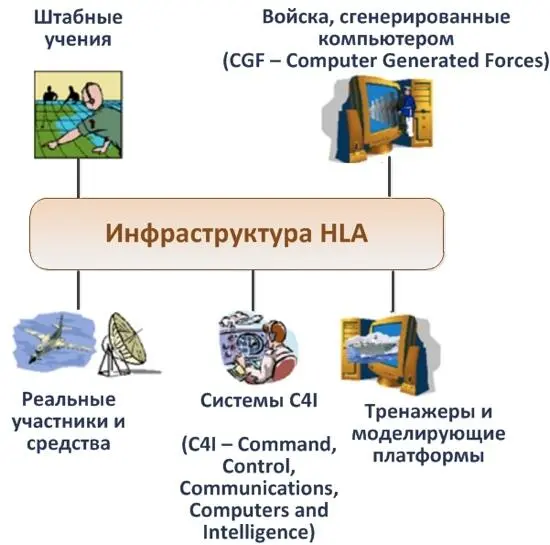В основе идеологии HLA лежит принцип объединения множества объектов - фото 4