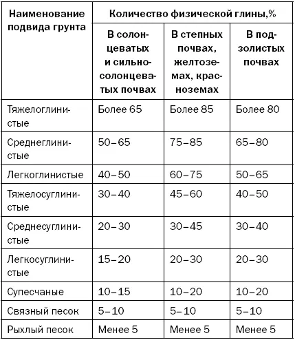 Данное качество почвы обусловливает и другие ее характеристики К ним - фото 6