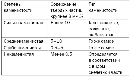 Характеристика основных видов почв Глинистые почвы Глинистые почвы не - фото 8