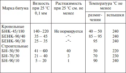 Таблица 5 Физикомеханические свойства кровельных битумных горячих мастик - фото 18