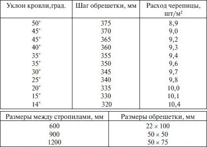На заметку И еще одно новшество несмотря на то что черепичные кровли гораздо - фото 23