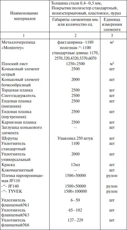 Отпускается профнастил ЗАО ЦентростальДомсталь г Москва финской фирмой - фото 24