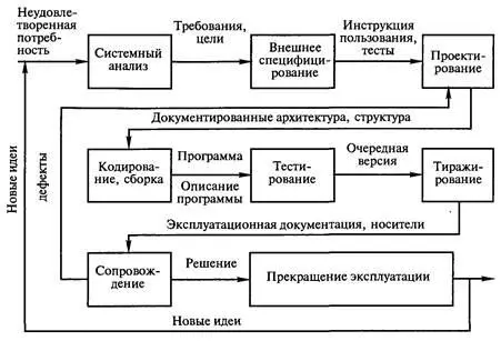 Рис 11 Жизненный цикл программных изделий Каждая программа начинается с - фото 1