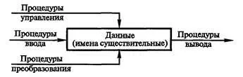 Рис 15 Абстракция данных Поток данных соединяет выход объекта или процесса - фото 5