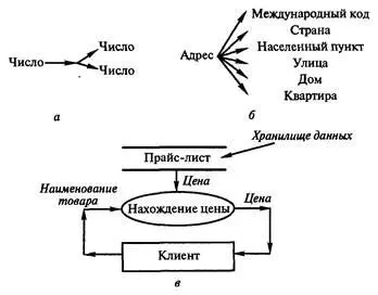 Рис 16 Фрагменты диаграммы потоков данных ДПД а копирование данных - фото 6