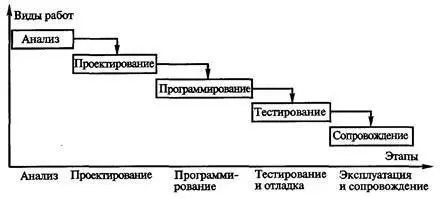 Рис 31 Классический каскадный подход Данный подход может быть рекомендован к - фото 18