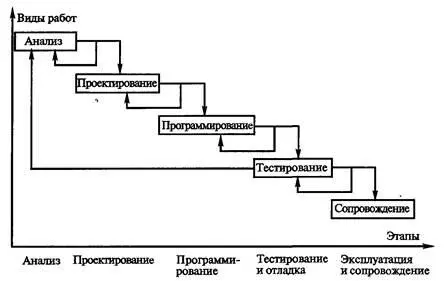 Рис 33 Каскадноитерационный технологический подход Рис 34 Каскадный - фото 20
